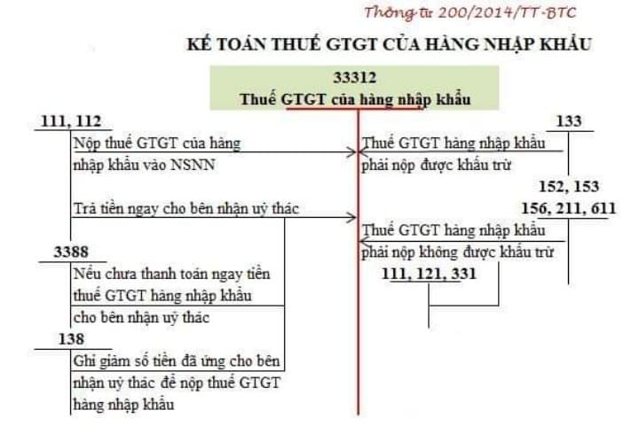 Cách hạch toán kế toán thuế GTGT hàng nhập khẩu – TK 33312