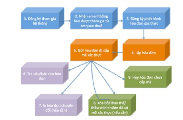 Hướng dẫn phát hành hóa đơn điện tử có mã xác thực