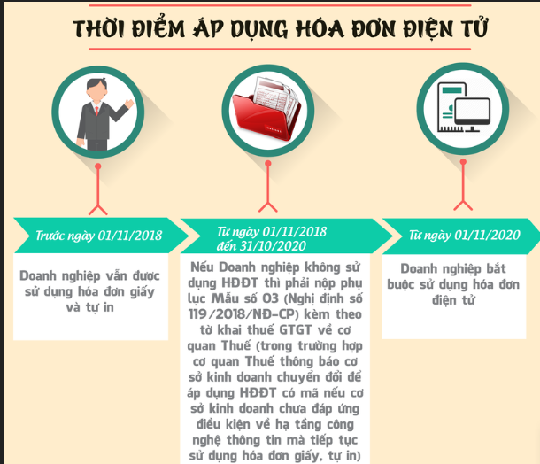 THỜI GIAN BẮT BUỘC ÁP DỤNG HÓA ĐƠN ĐIỆN TỬ